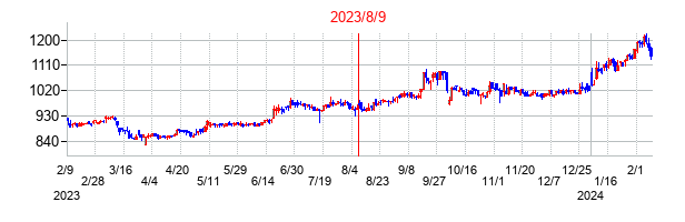 2023年8月9日決算発表前後のの株価の動き方