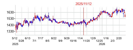 2025年11月12日決算発表前後のの株価の動き方