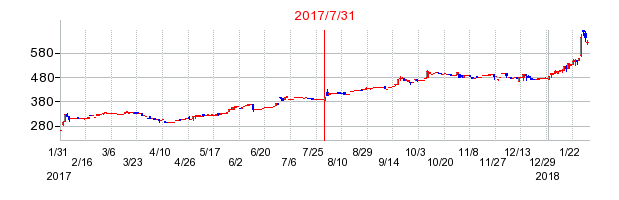 2017年7月31日決算発表前後のの株価の動き方