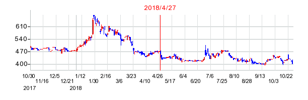 2018年4月27日決算発表前後のの株価の動き方