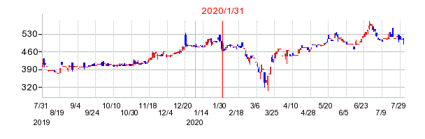 2020年1月31日決算発表前後のの株価の動き方