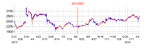2013年8月9日決算発表前後のの株価の動き方
