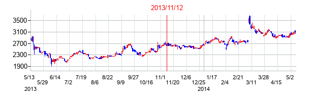 2013年11月12日決算発表前後のの株価の動き方