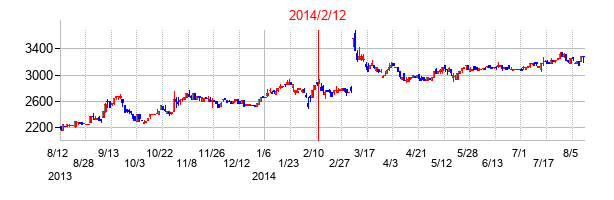 2014年2月12日決算発表前後のの株価の動き方