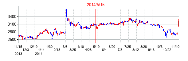 2014年5月15日決算発表前後のの株価の動き方