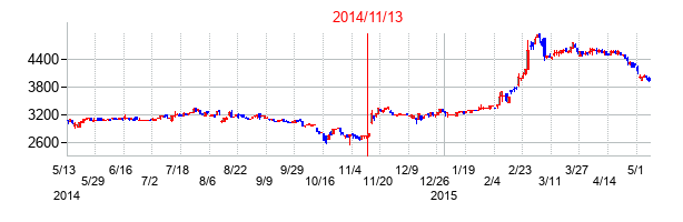 2014年11月13日決算発表前後のの株価の動き方