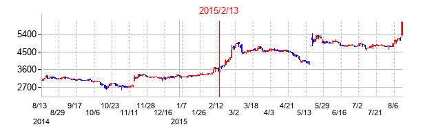 2015年2月13日決算発表前後のの株価の動き方