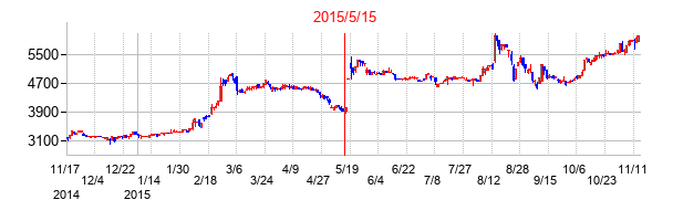 2015年5月15日決算発表前後のの株価の動き方