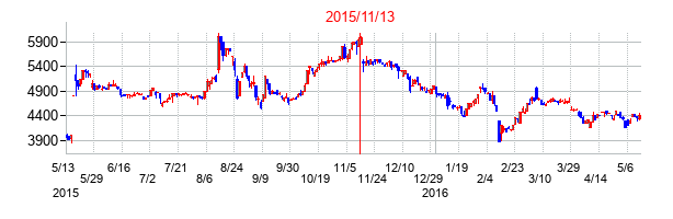 2015年11月13日決算発表前後のの株価の動き方