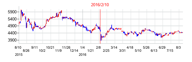 2016年2月10日決算発表前後のの株価の動き方