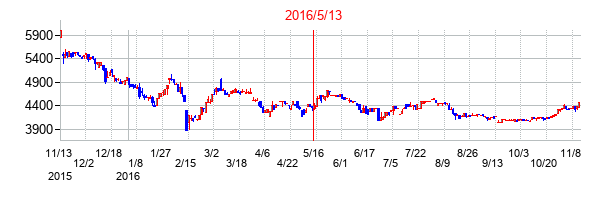 2016年5月13日決算発表前後のの株価の動き方