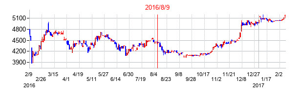 2016年8月9日決算発表前後のの株価の動き方