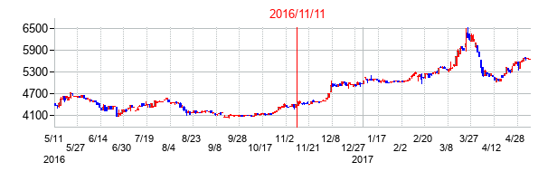2016年11月11日決算発表前後のの株価の動き方