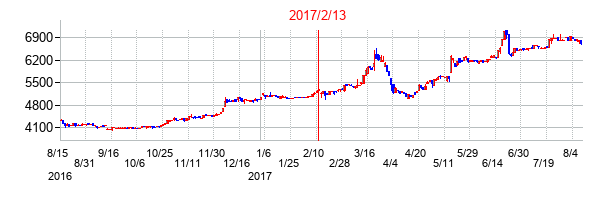 2017年2月13日決算発表前後のの株価の動き方