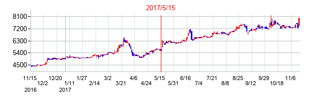 2017年5月15日決算発表前後のの株価の動き方