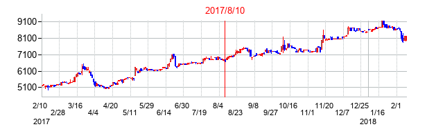 2017年8月10日決算発表前後のの株価の動き方