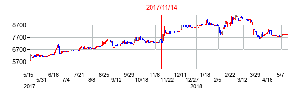 2017年11月14日決算発表前後のの株価の動き方