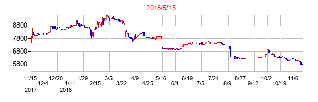2018年5月15日決算発表前後のの株価の動き方