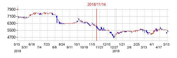 2018年11月14日決算発表前後のの株価の動き方
