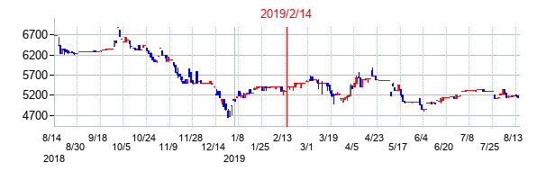 2019年2月14日決算発表前後のの株価の動き方