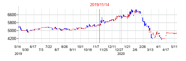 2019年11月14日決算発表前後のの株価の動き方