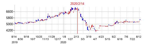 2020年2月14日決算発表前後のの株価の動き方