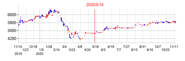 2020年5月14日決算発表前後のの株価の動き方