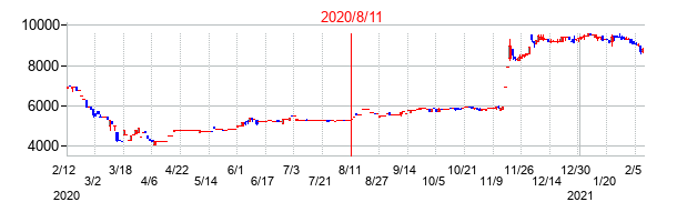 2020年8月11日決算発表前後のの株価の動き方