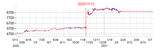2020年11月13日決算発表前後のの株価の動き方