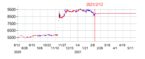 2021年2月12日決算発表前後のの株価の動き方