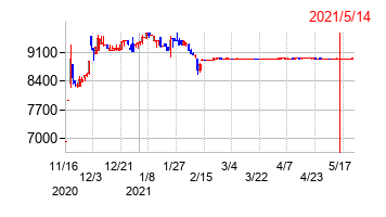 2021年5月14日決算発表前後のの株価の動き方