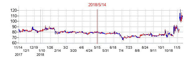 2018年5月14日決算発表前後のの株価の動き方