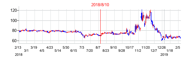 2018年8月10日決算発表前後のの株価の動き方