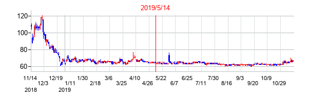 2019年5月14日決算発表前後のの株価の動き方