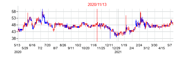 2020年11月13日決算発表前後のの株価の動き方