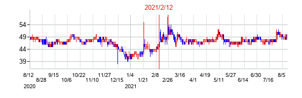 2021年2月12日決算発表前後のの株価の動き方