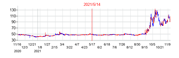 2021年5月14日決算発表前後のの株価の動き方