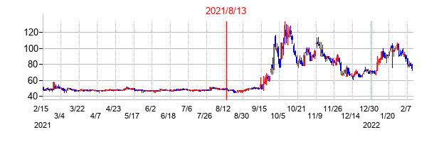 2021年8月13日決算発表前後のの株価の動き方