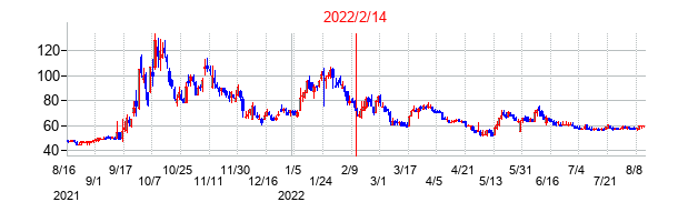 2022年2月14日決算発表前後のの株価の動き方