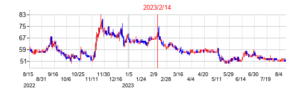 2023年2月14日決算発表前後のの株価の動き方