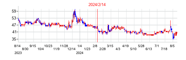 2024年2月14日決算発表前後のの株価の動き方
