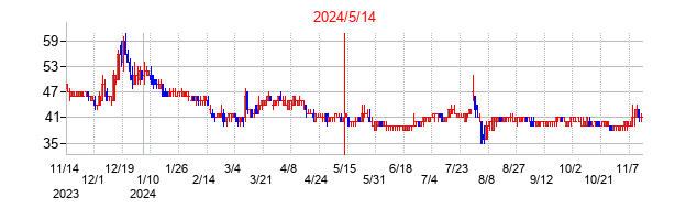 2024年5月14日決算発表前後のの株価の動き方