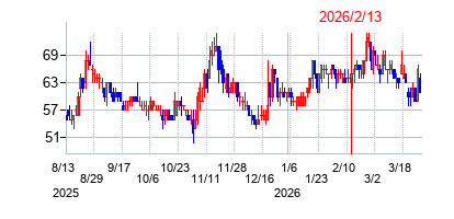 2026年2月13日決算発表前後のの株価の動き方