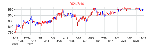 2021年5月14日決算発表前後のの株価の動き方