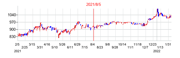 2021年8月5日決算発表前後のの株価の動き方