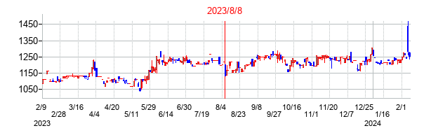 2023年8月8日決算発表前後のの株価の動き方