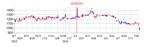 2024年2月6日決算発表前後のの株価の動き方