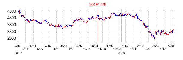 2019年11月8日決算発表前後のの株価の動き方