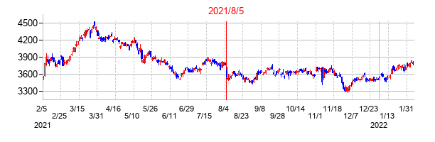 2021年8月5日決算発表前後のの株価の動き方