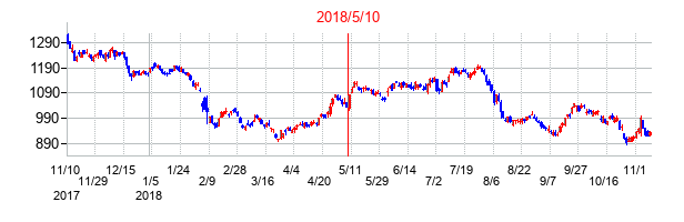 2018年5月10日決算発表前後のの株価の動き方